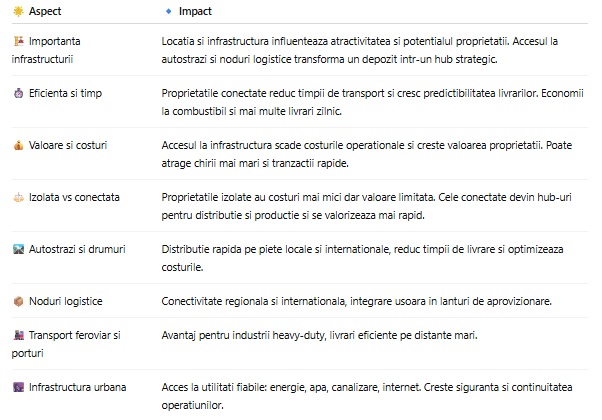 Cum influenteaza infrastructura (autostrazi, noduri logistice) valoarea unei proprietati industriale - ghid practic 2